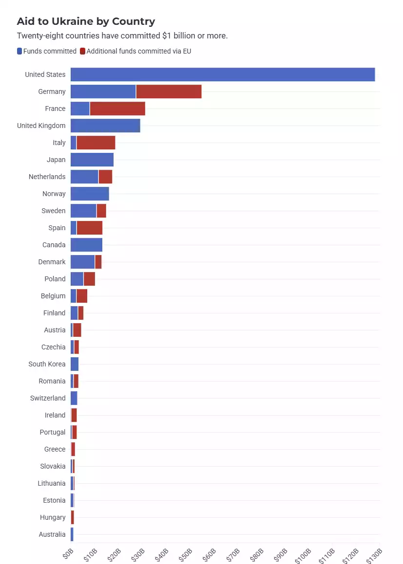 Aid to Ukraine by Country